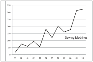 2011springSewingMachinesGraph